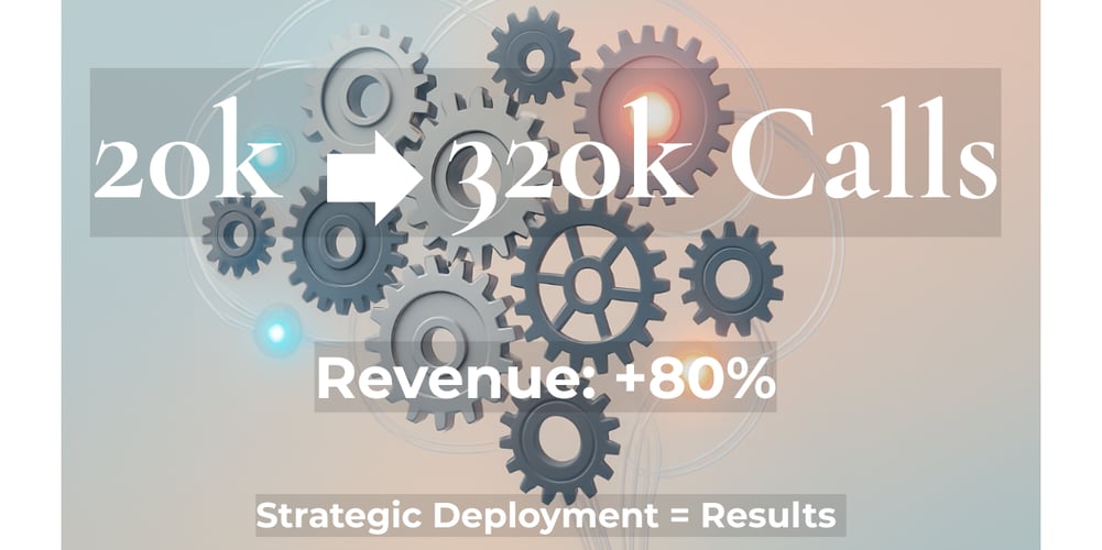 Collection calls scaled from 20,000 to 320,000 monthly through strategic deployment and prioritization, resulting in 80% revenue increase